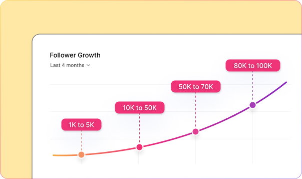 graph showing Instagram followers growth from 1K to 100K followers during 4 months period