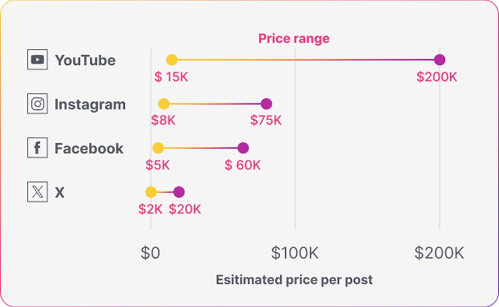 price ranges for sponsored posts on social media